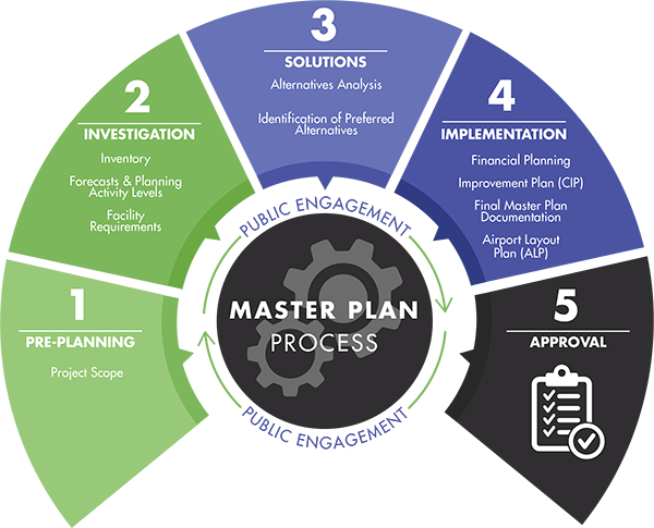 BVY Master Plan Process